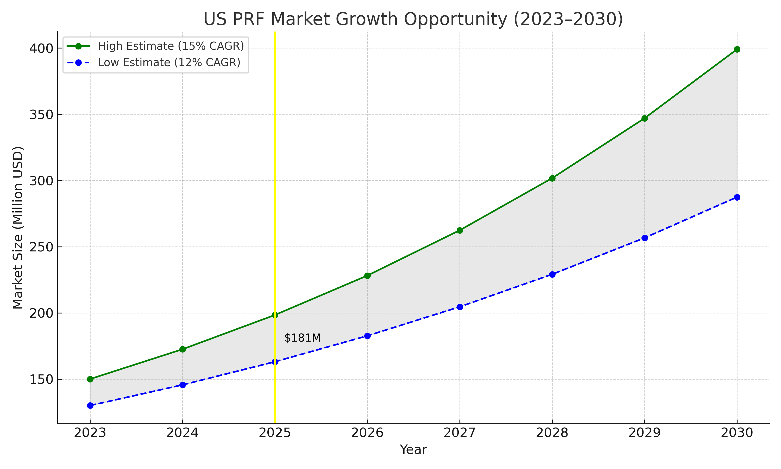 US PRF Market Overview & Sales Opportunity