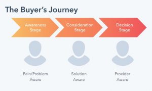 PRP Buyer's journey