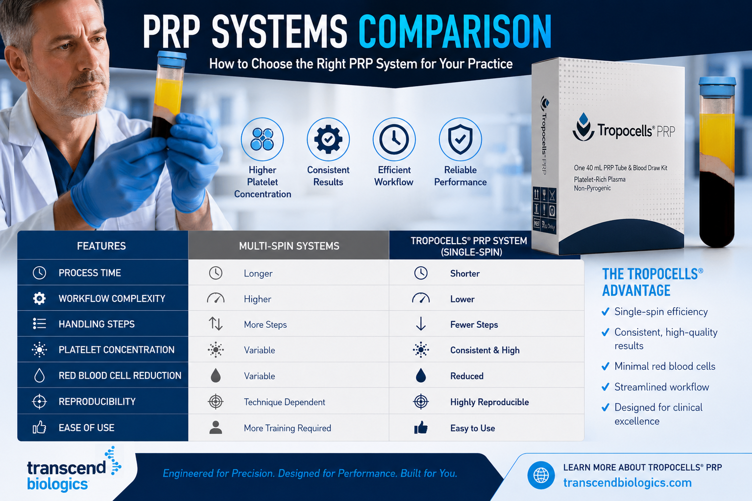 PRP Systems Comparison: How to Evaluate Platelet-Rich Plasma Technology