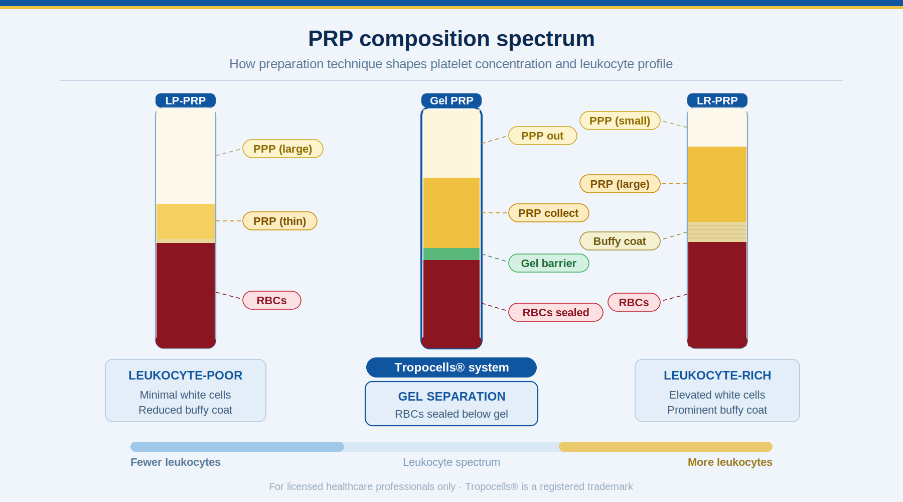 How PRP Preparation Affects Clinical Outcomes: What Physicians Need to Know