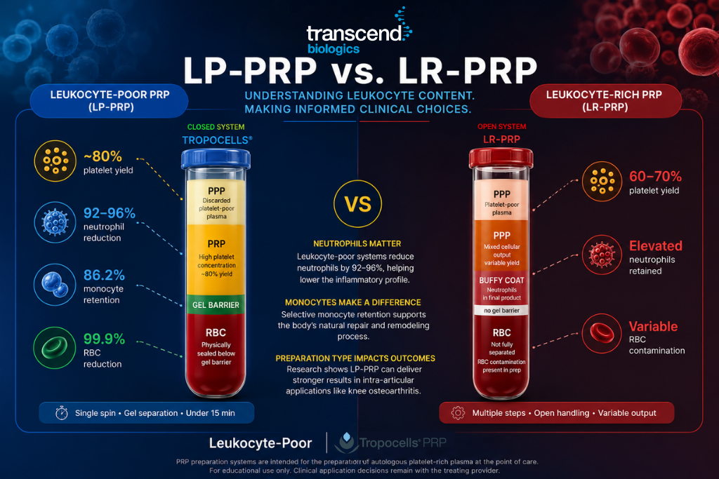 Leukocyte-Poor vs. Leukocyte-Rich PRP